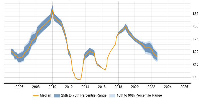 Contractor hourly rate distribution trend for jobs in Scotland citing CAD