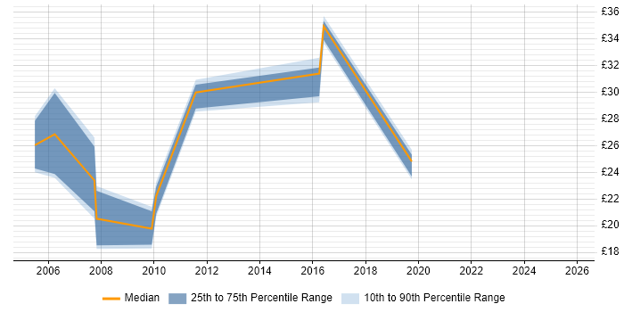 Contractor hourly rate distribution trend for jobs in Scotland citing Capacity Planning