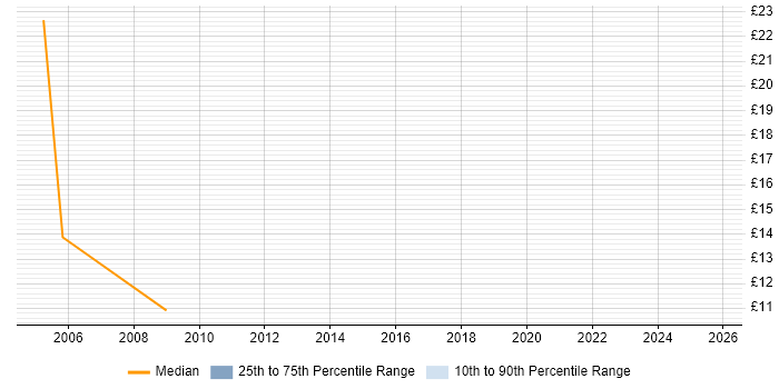 Contractor hourly rate distribution trend for jobs in Scotland citing CCA Contractor hourly rate distribution trend for jobs in Scotland citing CCA