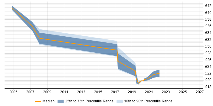 Contractor hourly rate distribution trend for jobs in Scotland citing CCDP