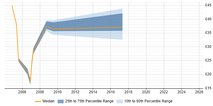 Contractor hourly rate distribution trend for jobs in Scotland citing CCIE Contractor hourly rate distribution trend for jobs in Scotland citing CCIE
