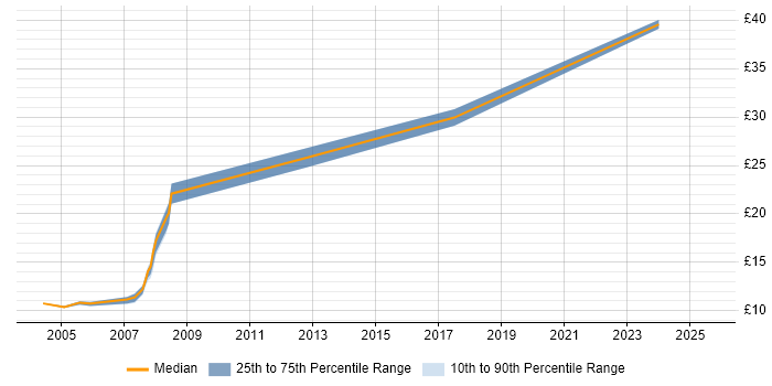 Contractor hourly rate distribution trend for Change Analyst job vacancies in Scotland