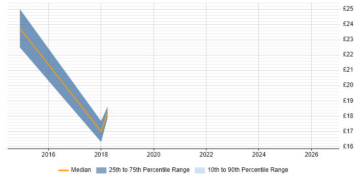 Contractor hourly rate distribution trend for jobs in Scotland citing Chip and PIN