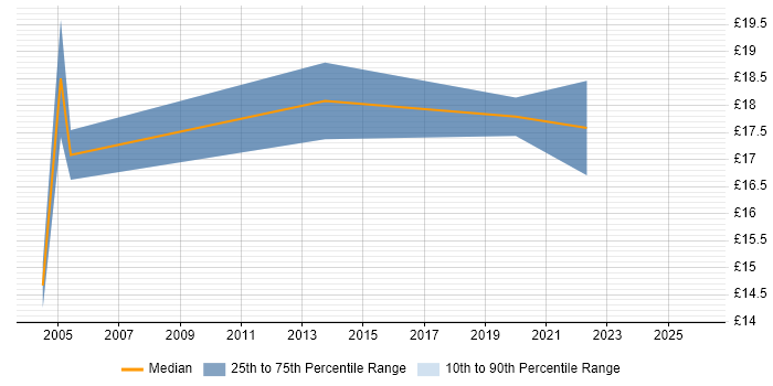 Contractor hourly rate distribution trend for jobs in Scotland citing CIPD