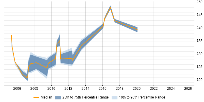 Contractor hourly rate distribution trend for Cisco Engineer job vacancies in Scotland