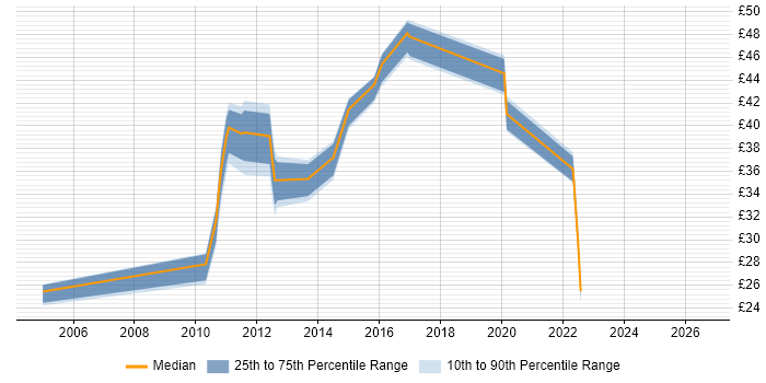Contractor hourly rate distribution trend for jobs in Scotland citing Cisco IOS