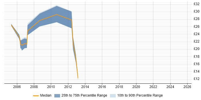 Contractor hourly rate distribution trend for jobs in Scotland citing Cisco IPT