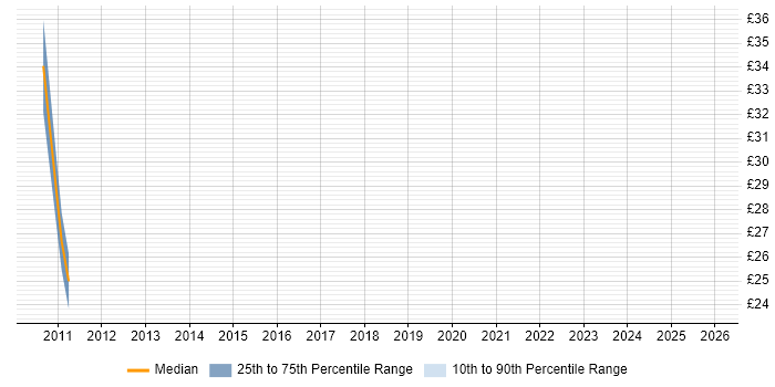 Contractor hourly rate distribution trend for jobs in Scotland citing Cisco Nexus