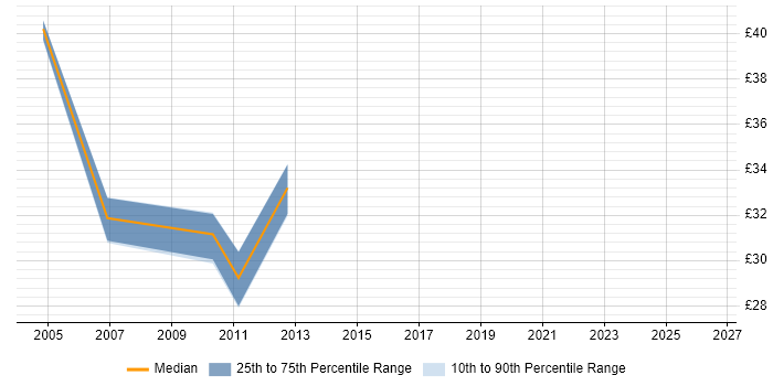 Contractor hourly rate distribution trend for jobs in Scotland citing Cisco Prime