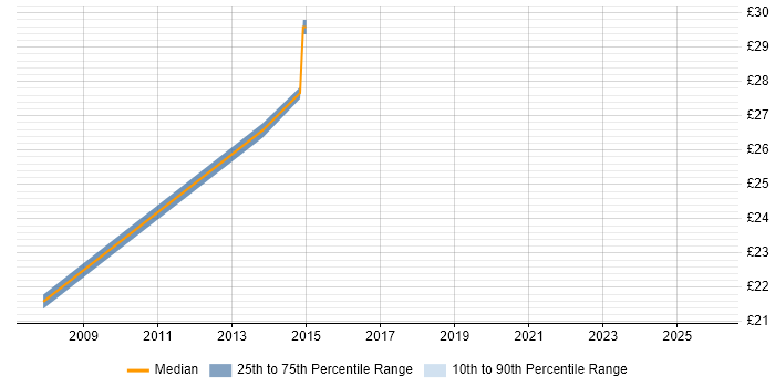 Contractor hourly rate distribution trend for jobs in Scotland citing Cisco Wireless