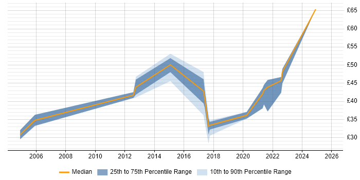 Contractor hourly rate distribution trend for jobs in Scotland citing CISSP