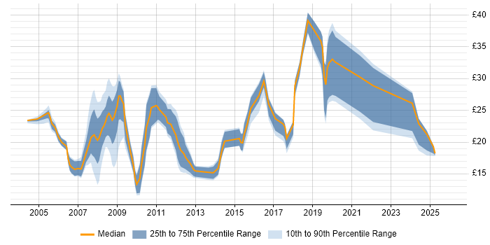 Contractor hourly rate distribution trend for jobs in Scotland citing Citrix