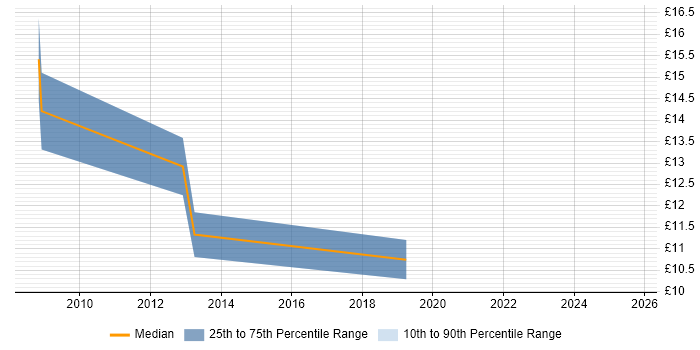 Contractor hourly rate distribution trend for jobs in Scotland citing City & Guilds Contractor hourly rate distribution trend for jobs in Scotland citing City & Guilds