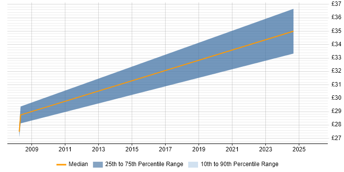 Contractor hourly rate distribution trend for Civil Engineer job vacancies in Scotland