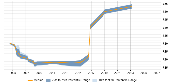 Contractor hourly rate distribution trend for jobs in Scotland citing Client/Server