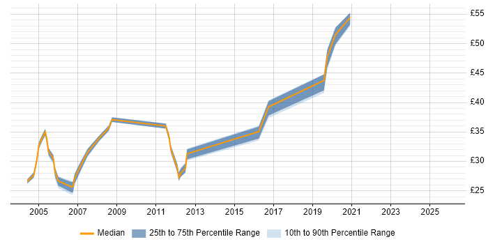 Contractor hourly rate distribution trend for jobs in Scotland citing Clustering