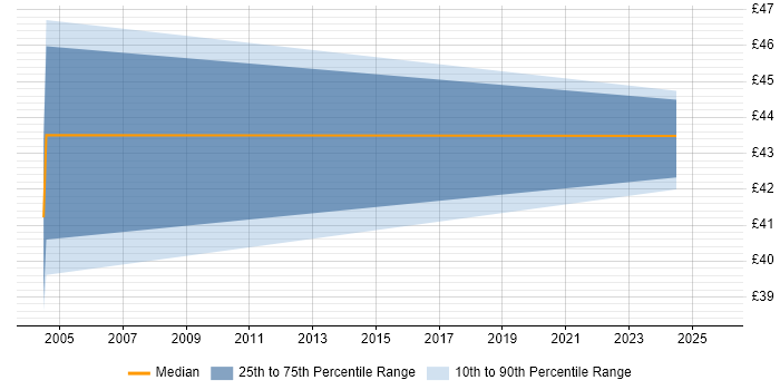 Contractor hourly rate distribution trend for jobs in Scotland citing COBIT Contractor hourly rate distribution trend for jobs in Scotland citing COBIT