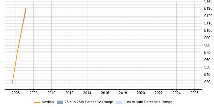 Contractor hourly rate distribution trend for jobs in Scotland citing COBOL