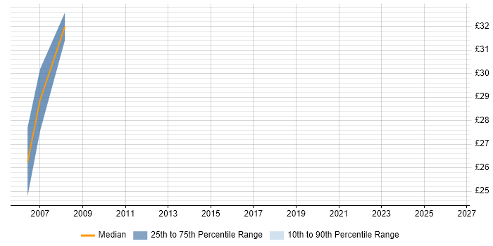 Contractor hourly rate distribution trend for Commissioning Engineer job vacancies in Scotland
