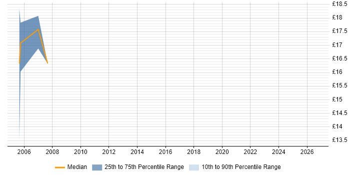 Contractor hourly rate distribution trend for Communications Engineer job vacancies in Scotland