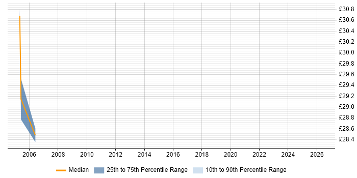 Contractor hourly rate distribution trend for jobs in Scotland citing Compliance Audit