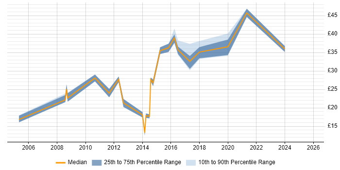 Contractor hourly rate distribution trend for jobs in Scotland citing Computer Science Degree