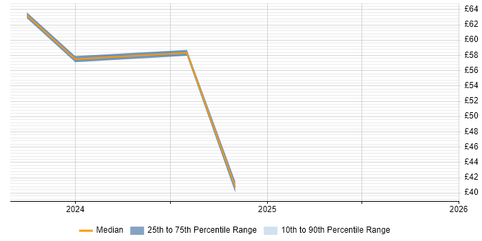 Contractor hourly rate distribution trend for jobs in Scotland citing Continuous Deployment