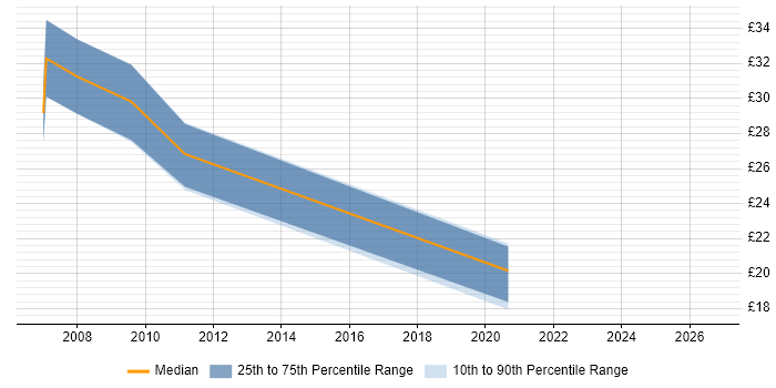 Contractor hourly rate distribution trend for Control Systems Engineer job vacancies in Scotland
