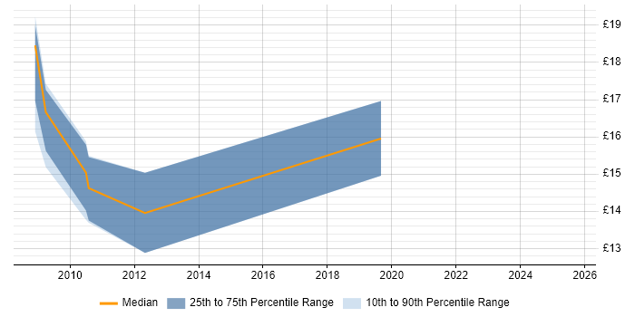Contractor hourly rate distribution trend for jobs in Scotland citing Copywriting
