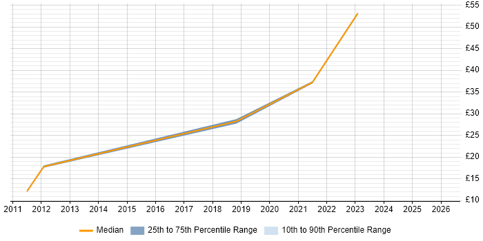 Contractor hourly rate distribution trend for jobs in Scotland citing Cost Control