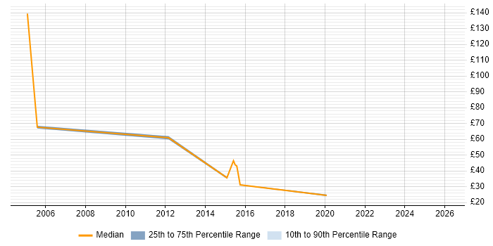 Contractor hourly rate distribution trend for jobs in Scotland citing Creative Problem-Solving