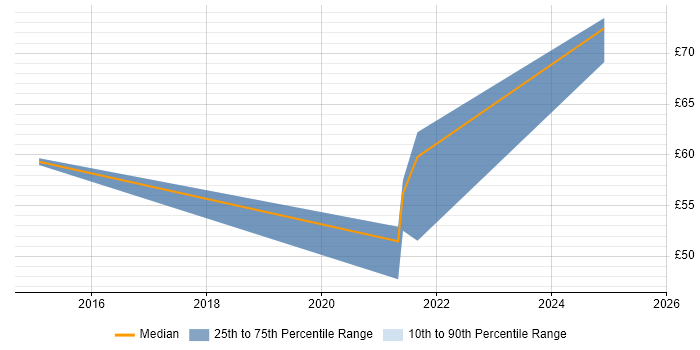 Contractor hourly rate distribution trend for jobs in Scotland citing CRISC Contractor hourly rate distribution trend for jobs in Scotland citing CRISC