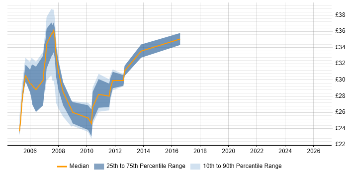 Contractor hourly rate distribution trend for C# Developer job vacancies in Scotland