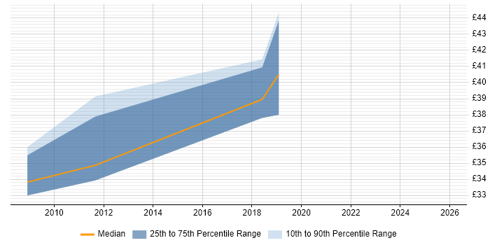 Contractor hourly rate distribution trend for C# Software Engineer job vacancies in Scotland