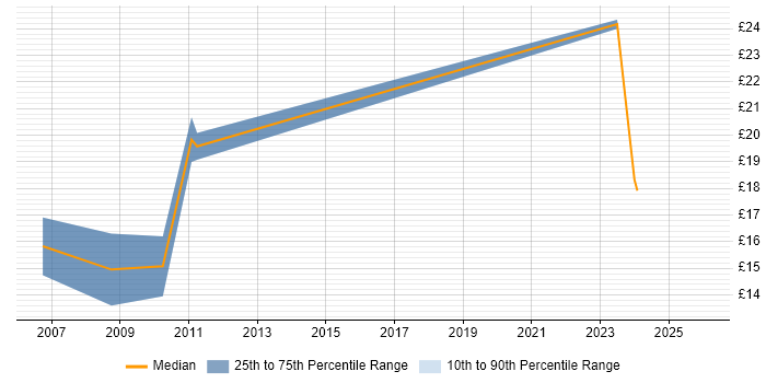 Contractor hourly rate distribution trend for jobs in Scotland citing CTC Cleared