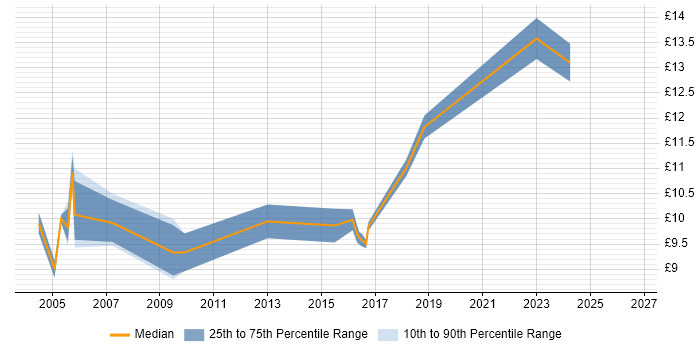 Contractor hourly rate distribution trend for Customer Analyst job vacancies in Scotland