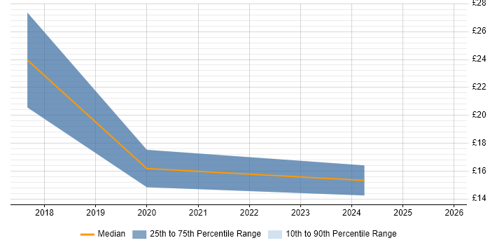 Contractor hourly rate distribution trend for jobs in Scotland citing Customer-Centricity