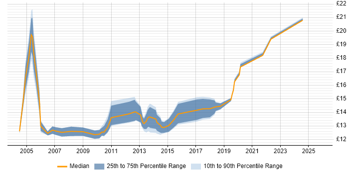 Contractor hourly rate distribution trend for Customer Engineer job vacancies in Scotland