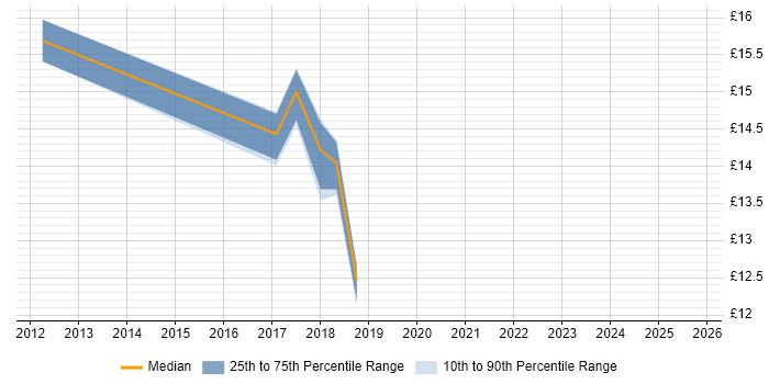 Contractor hourly rate distribution trend for Customer Support Engineer job vacancies in Scotland Contractor hourly rate distribution trend for Customer Support Engineer job vacancies in Scotland