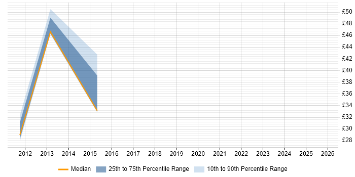 Contractor hourly rate distribution trend for jobs in Scotland citing Dashboard Development