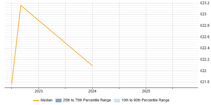 Contractor hourly rate distribution trend for jobs in Scotland citing Data Analysis Expressions