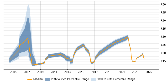 Contractor hourly rate distribution trend for jobs in Scotland citing Data Analysis