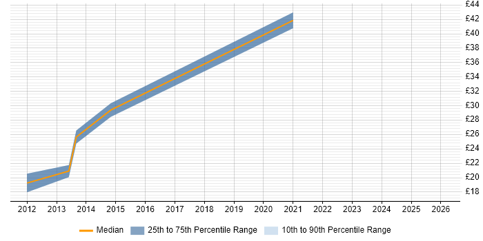 Contractor hourly rate distribution trend for Data Business Analyst job vacancies in Scotland