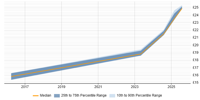 Contractor hourly rate distribution trend for Data Centre Engineer job vacancies in Scotland
