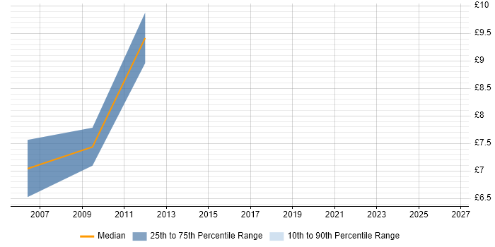 Contractor hourly rate distribution trend for Data Entry Administrator job vacancies in Scotland