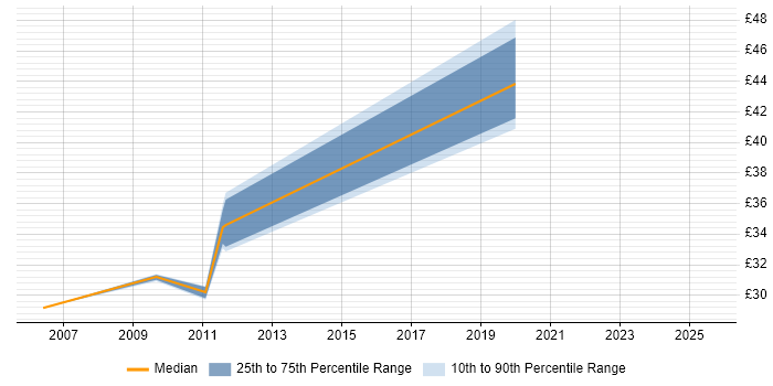 Contractor hourly rate distribution trend for jobs in Scotland citing Data Guard