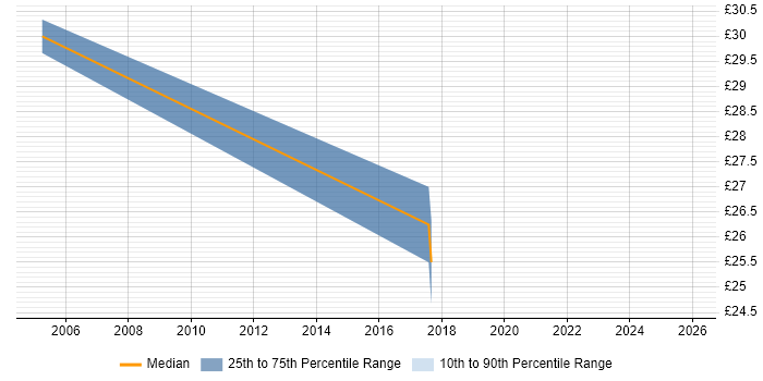 Contractor hourly rate distribution trend for Data Manager job vacancies in Scotland
