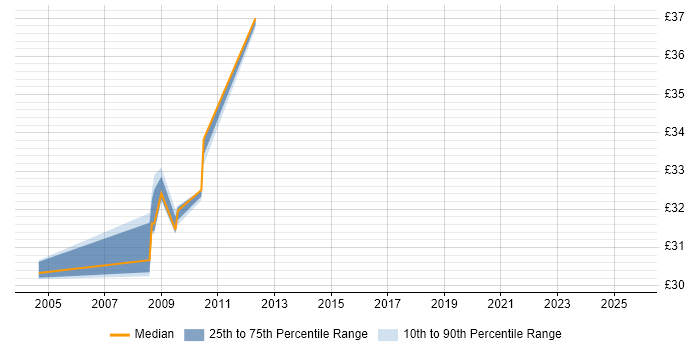 Contractor hourly rate distribution trend for jobs in Scotland citing Data Mining