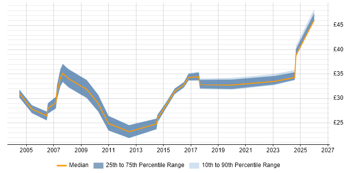Contractor hourly rate distribution trend for jobs in Scotland citing Data Modelling