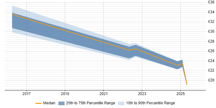 Contractor hourly rate distribution trend for jobs in Scotland citing Data Privacy